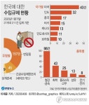 [그래픽] 한국에 대한 수입규제 현황