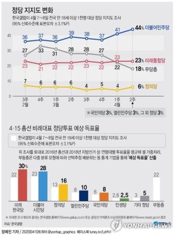 마지막 여론조사서 민주 44% vs 통합 23%…무당층 10%대로 줄어[한국갤럽]