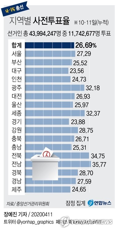 사전투표율, 선거 역대 최고치 경신 중, 지역별 차이 나타나는 추세 - 뉴스 요약