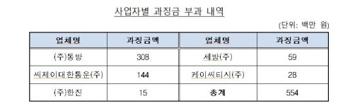 화물 운송용역 입찰 담합한 동방·CJ대한통운 등 과징금
