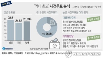 [그래픽] '역대 최고' 사전투표 분석