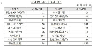 가스공사 입찰 담합한 17개 사업자 과징금 14억원