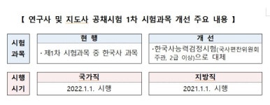 연구사·지도사 1차시험 한국사 과목→검정시험으로 대체