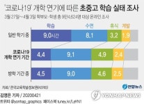 코로나 개학 연기 두 달이 남긴 것은…공부 덜하고 잠 더 잤다