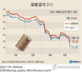 국제유가 '와르르'…6월물 WTI 반토막에 브렌트유 20달러 붕괴(종합)
