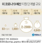 [그래픽] 미 코로나19 예산 지원 단계별 규모