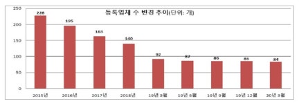 1분기 상조회사 드림라이프·농촌사랑 폐업