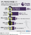 찬사 또 찬사…손흥민 폭풍질주 골, EPL '역대 최고 골' 선정