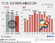 [그래픽] 연도별·월별 어린이 교통사고 건수
