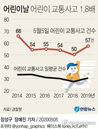 어린이날 어린이 교통사고 평소 1.8배…'조심 또 조심'