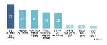 경기도민 43% 어린이보호구역 교통법규 잘 지켜지지 않는다