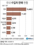 테슬라 한국서 급성장…벤츠·BMW 이어 수입차 3위로 껑충