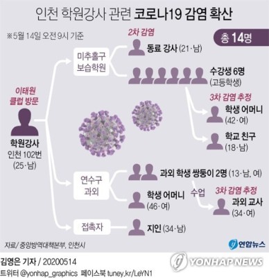 [그래픽] 인천 학원강사 관련 코로나19 감염 확산 | 포토뉴스