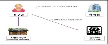 세금 이의제기에 국선대리인 도움되네…23%가 세금 줄여