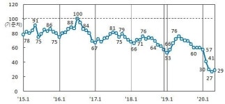 5월 제주 기업체감경기 전월보다 소폭 개선