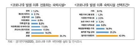 코로나로 국내여행때 선호하는 숙박시설 펜션→호텔로 바뀌어