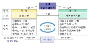 국가물관리위원회, 공공·연구기관 7개와 정책 협의체 구성