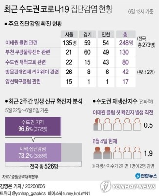 [그래픽] 최근 수도권 코로나19 집단감염 현황 | 포토뉴스