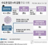 탁구장-리치웨이발 집단감염, 경기 곳곳으로 확산…n차감염 지속(종합)