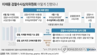 [그래픽] 이재용 검찰수사심의위원회 어떻게 진행되나