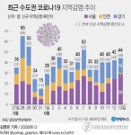 [그래픽] 최근 수도권 코로나19 지역감염 추이