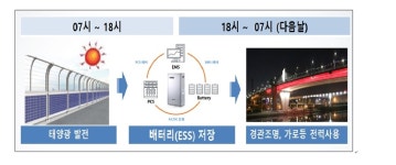 포스코에너지, 경인 아라뱃길에 투신 방지 태양광 난간 설치