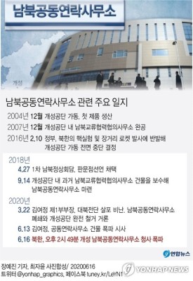 북한, 개성 연락사무소 전격 폭파…청 