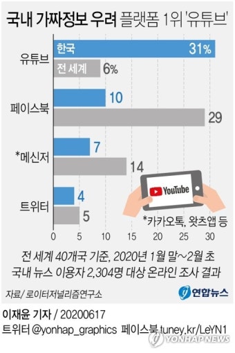유튜브로 뉴스 점점 많이 보지만…