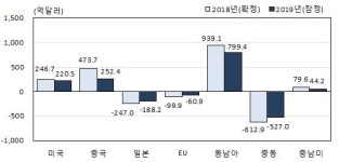 작년 對중국 경상흑자 10년만에 최소…미중 분쟁 여파