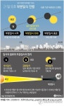 [위클리 스마트] 내일 태양 절반 가리는 부분일식…맨눈 관측 시 실명 우려