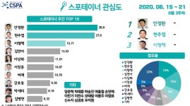 선수 출신 방송인 관심도 순위…1위 안정환·2위 현주엽