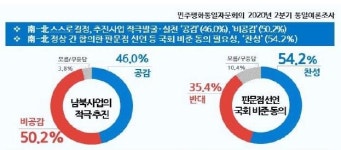 국민 10명 중 6명 대북전단 살포 금지법안 찬성
