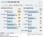 내년 R&D예산 21조6천억원…감염병대응·한국판뉴딜 등 집중투자