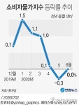 [2보] 6월 소비자물가 상승률 0.0%…한달만에 마이너스 물가 멈춰