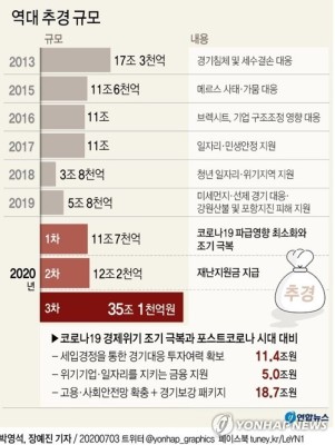 [그래픽] 역대 추경 규모 | 포토뉴스