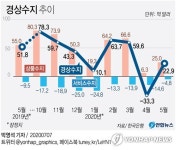 [그래픽] 경상수지 추이