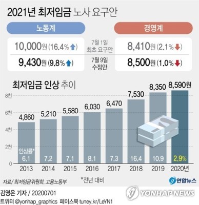 [그래픽] 2021년 최저임금 노사 요구안 | 포토뉴스