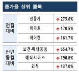 여름 맞아 선풍기·에어컨 관련 소비자상담 급증
