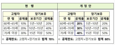 1주택자 종부세율도 0.1~0.3%p 오른다