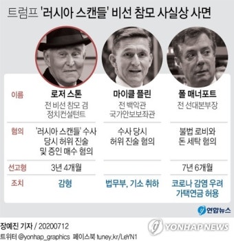 [그래픽] 트럼프 '러시아 스캔들' 비선 참모 사실상 사면