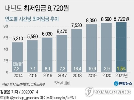 ２１年最低賃金 過去最低の１．５％引き上げ＝韓国 | 포토뉴스