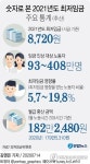 내년도 최저임금, 1.5% 오른 8천720원…역대 최저 인상률(종합)