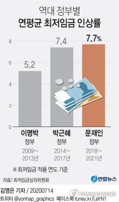 [그래픽] 역대 정부별 연평균 최저임금 인상률 | 포토뉴스