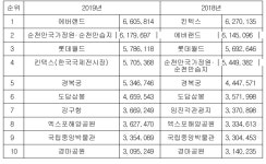 작년 최고 인기 관광지는 순천만…도담삼봉·강구항도 선호
