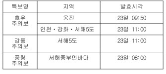 인천 등 4곳 호우주의보…서해5도에 강풍주의보
