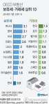 [그래픽] OECD 부동산 보유세·거래세 상위 10
