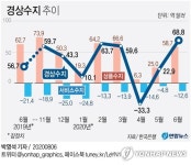상반기 경상수지 흑자 192억달러…8년래 최소
