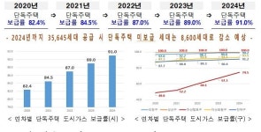 창원시 구산면 외 전 읍면동에 2024년 도시가스 보급