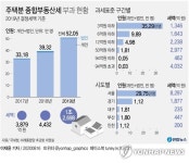작년 종부세 59.5만명에 3.3조…전년보다 13만명, 1.5조↑