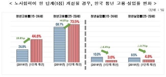 한경연 노사협력 한단계 개선시 25∼29세 고용률 4.8%포인트↑